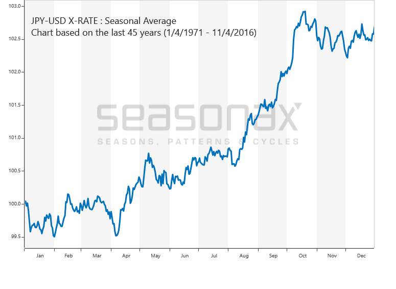 YEN / USD saisonal