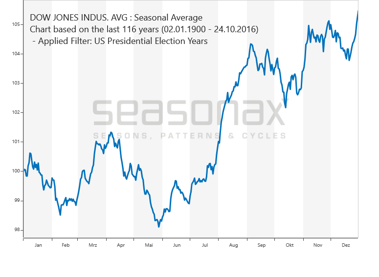 Dow Jones Wahljahre saisonal