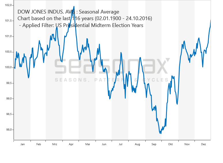 Dow Jones Zwischenwahljahre saisonal