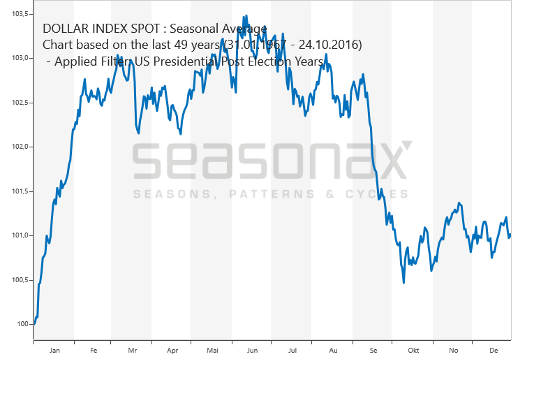 USDX Nachwahljahre saisonal