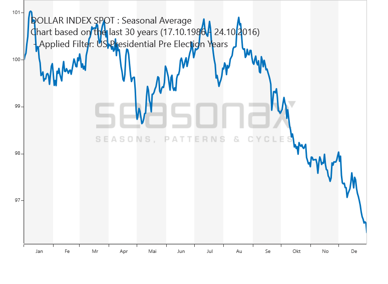 USDX Vorwahljahre saisonal