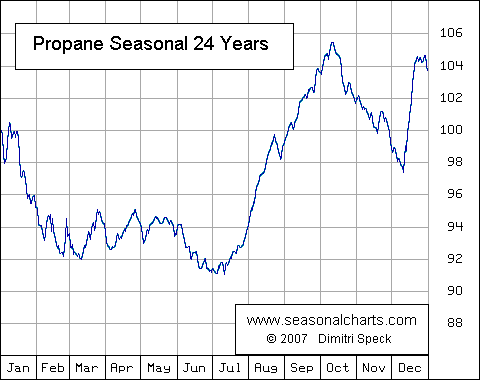 Propan saisonal
