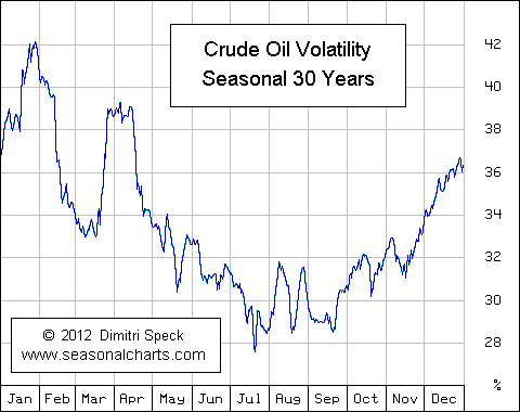 Volatilität Rohöl saisonal