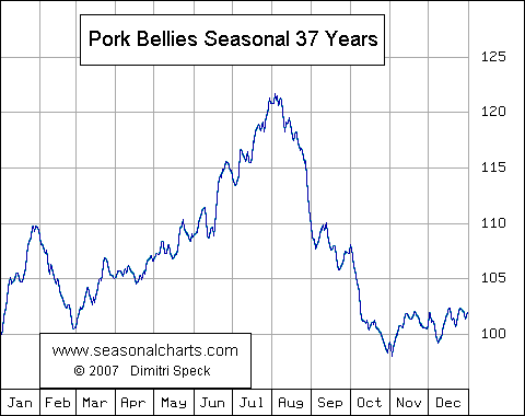 Schweinebäuche saisonal