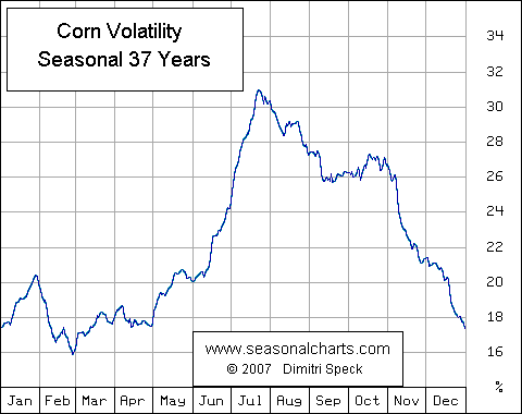 Volatilität Mais saisonal