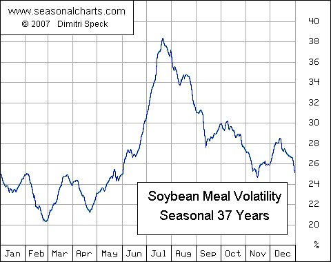 Volatilität Sojamehl saisonal