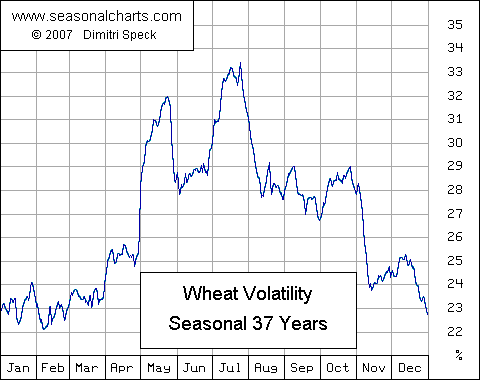 Volatilität Weizen saisonal