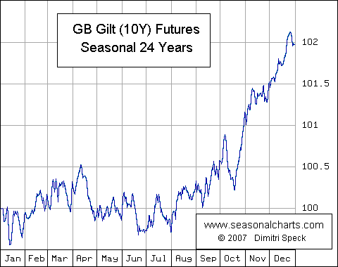 Gilt Future saisonal