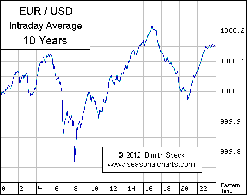 Euro Intradaysaisonalität 