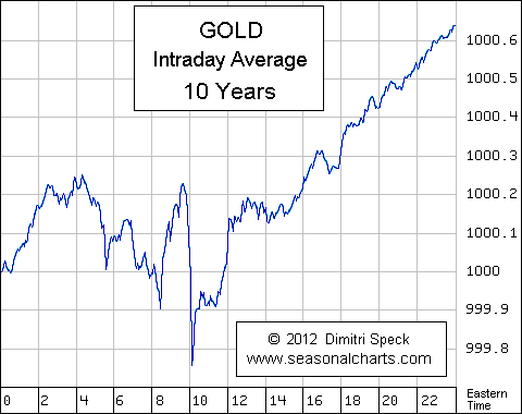 Gold Intradaysaisonalität 